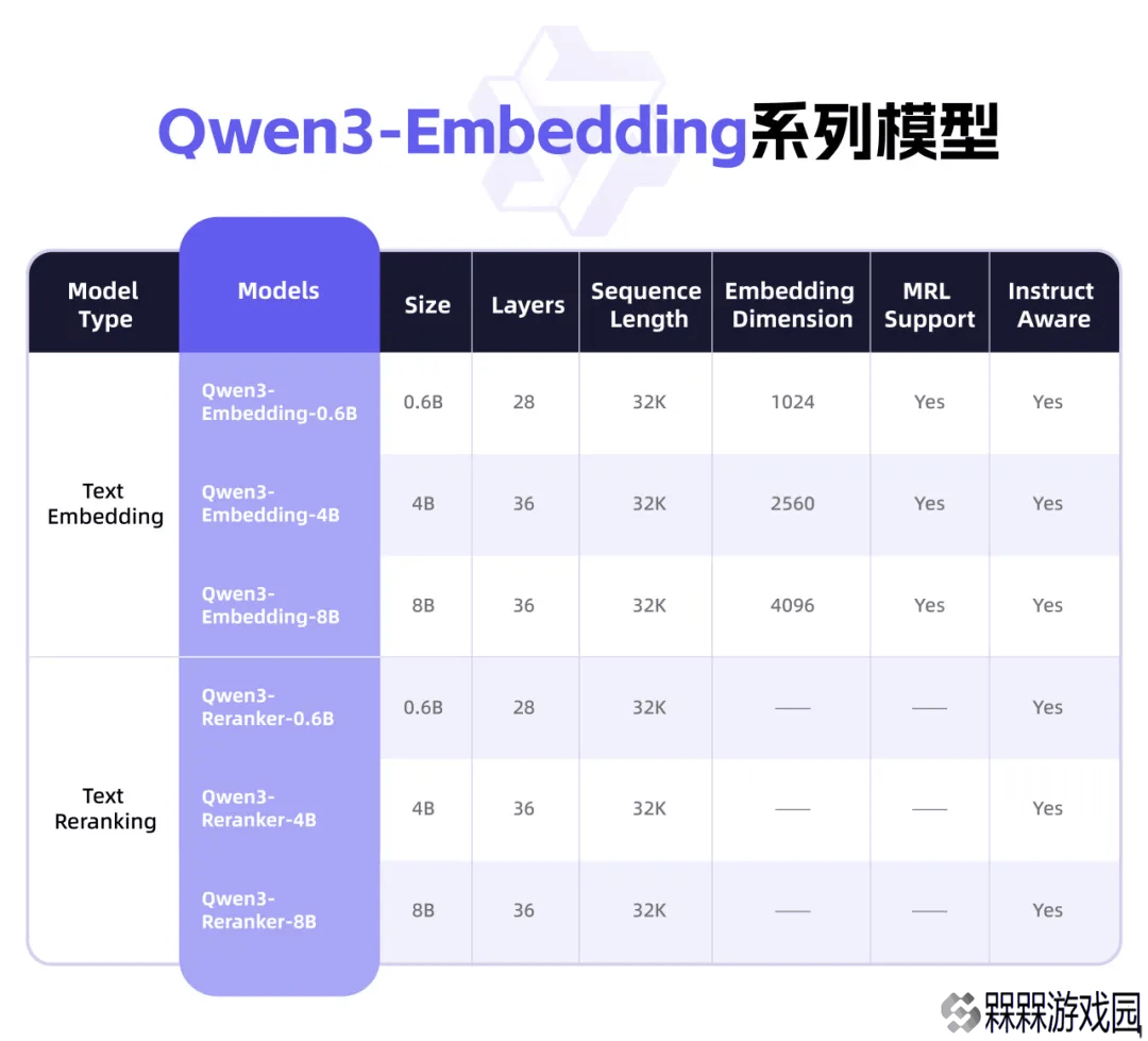 阿里Qwen3新模型开源，全面升级多语言文本表征与排序能力