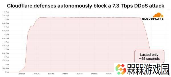 45秒内狂轰37.4TB数据！史上最大规模DDoS攻击被成功阻挡