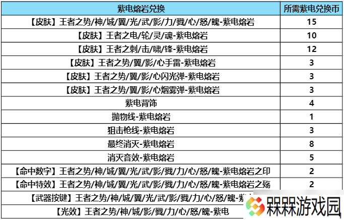 穿越火线-枪战王者【活动攻略】熔岩夺宝折扣福利汇总，核心奖励保底价估算！