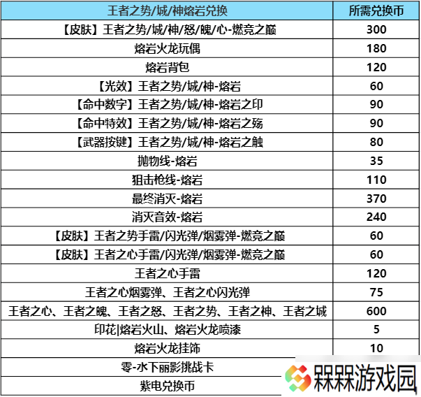 穿越火线-枪战王者【活动攻略】熔岩夺宝折扣福利汇总，核心奖励保底价估算！