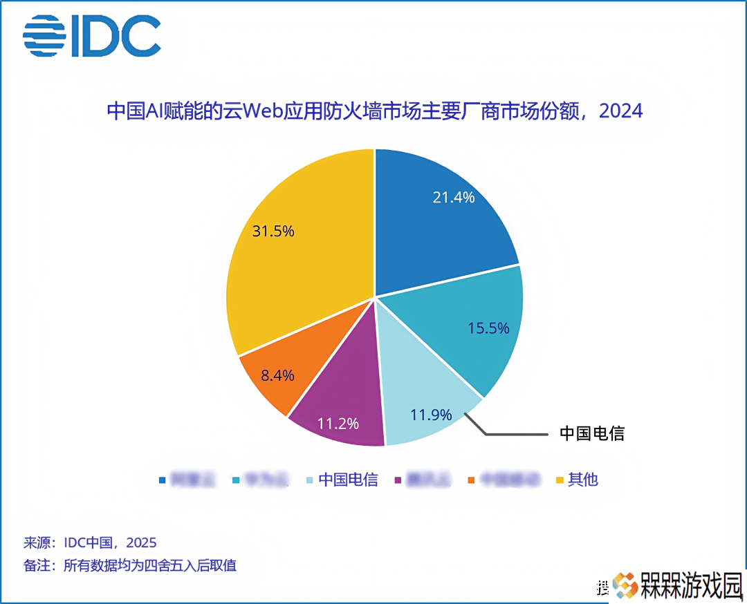 中国电信云WAF领跑云防护新时代，运营商级安全实力彰显！
