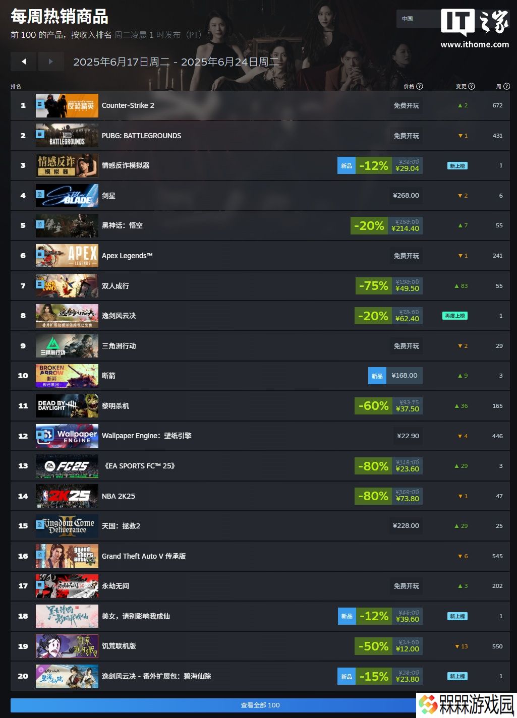 Steam 新一周游戏销量排行榜：《情感反诈模拟器》《剑星》《黑神话：悟空》领跑国区，《GTA5》再上榜