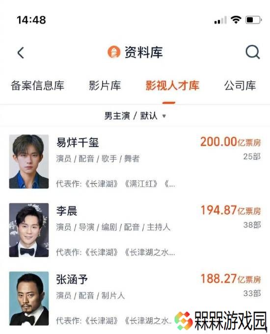 易烊千玺电影票房破200亿 成为中国影史首位票房破200亿元的“00后”演员
