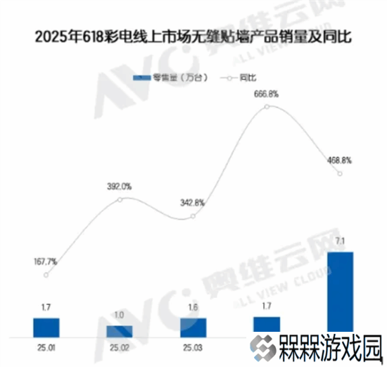 壁画电视价格翻倍却被疯抢 销量暴涨近5倍