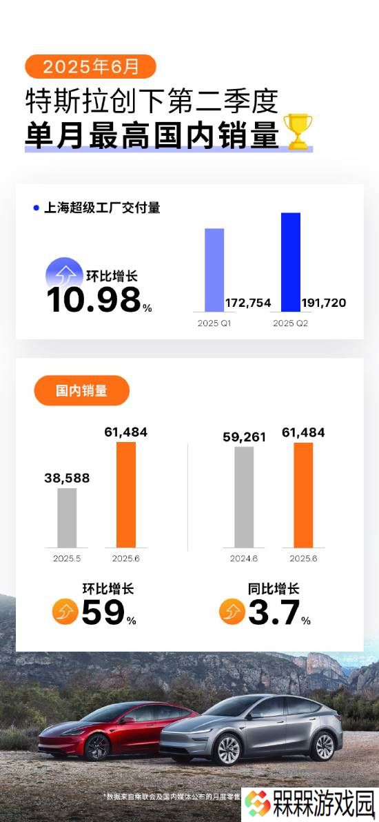 特斯拉6月国内销量环比上涨59% 创下二季度单月最高国内销量