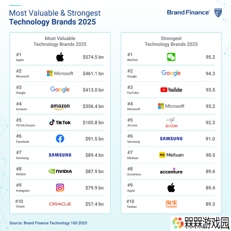 Brand Finance 公布 2025 全球科技品牌价值榜：苹果、微软、谷歌蝉联前三，英伟达增长最快