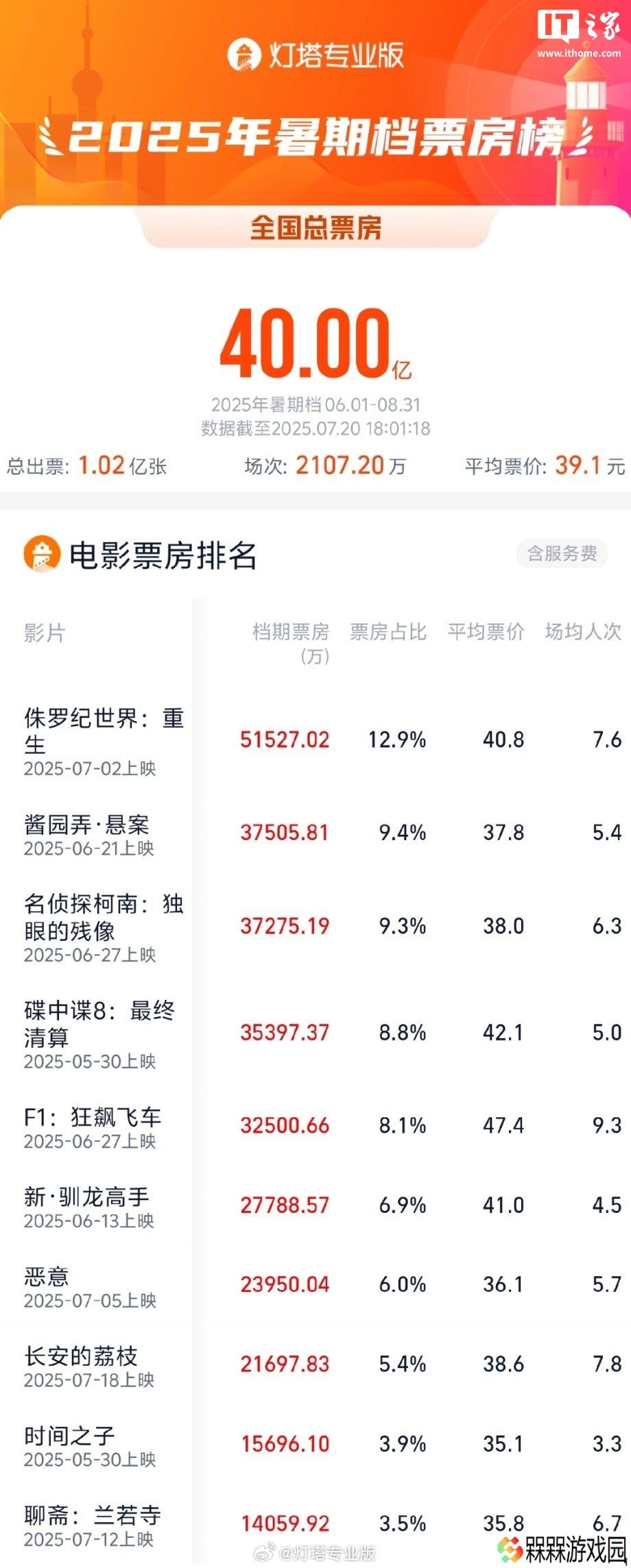 2025 暑期档总票房破 40 亿，《侏罗纪世界：重生》《酱园弄・悬案》《名侦探柯南：独眼的残像》暂列前三
