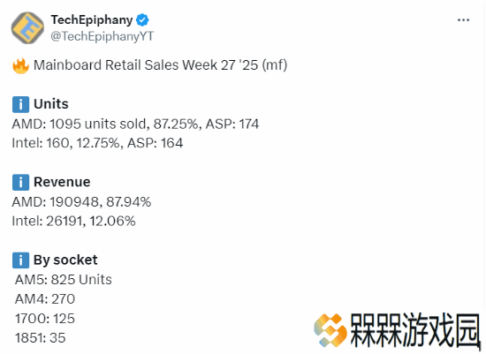 AMD主板一骑绝尘！周销量占比狂飙87%