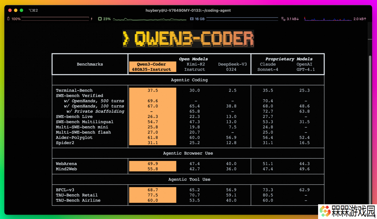 阿里云通义千问 Qwen3-Coder 宣布开源：480B 参数、原生支持 256K 上下文，可与 Claude Sonnet4 媲美