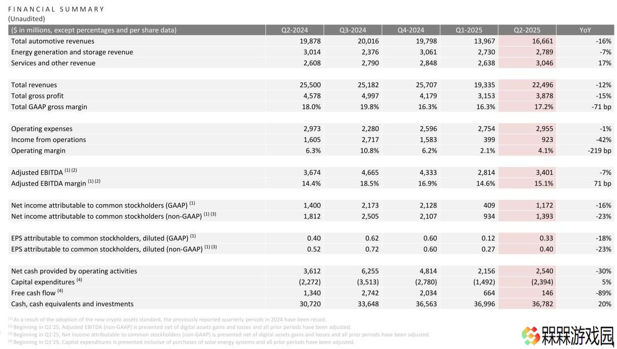 十年来最大跌幅，特斯拉第二季度营收 224.96 亿美元同比下降 12%