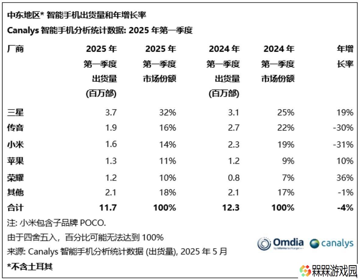 中东智能手机市场2025Q1出货量下滑，三星领跑传音小米紧随其后
