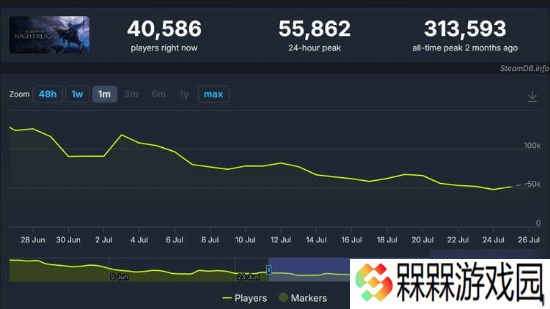 《黑夜君临》玩家数锐减82%！双人模式即将来临
