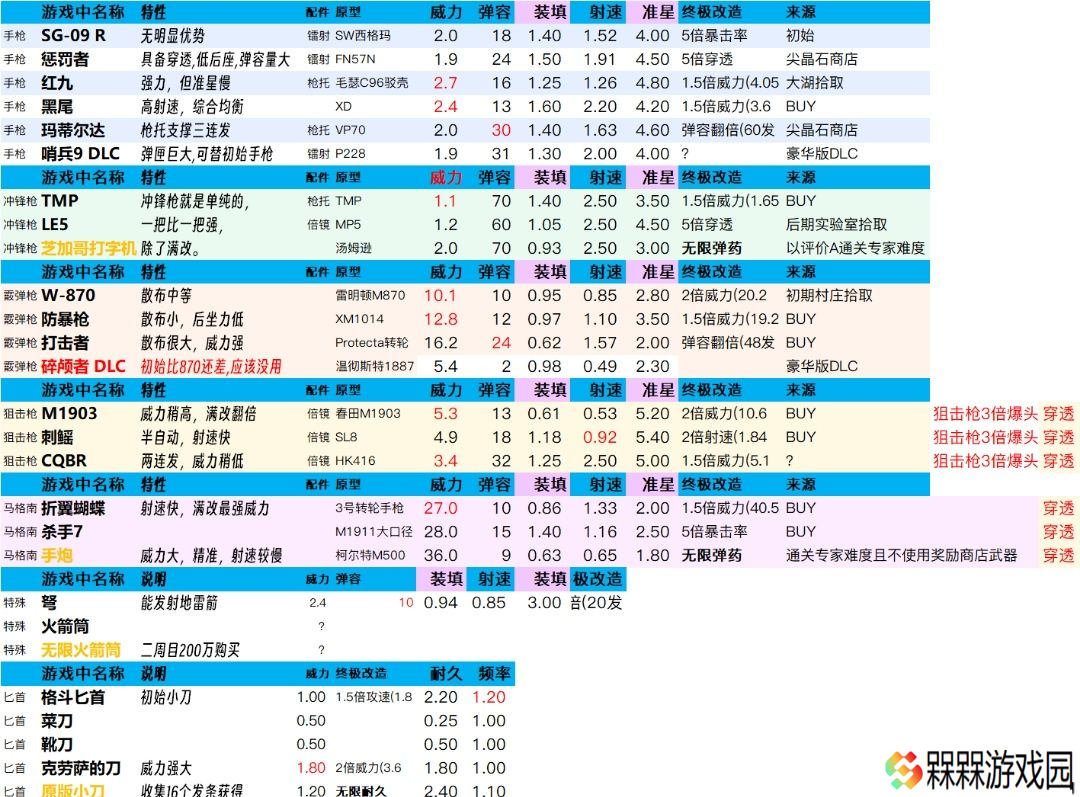 生化危机4重制版武器改造全解析