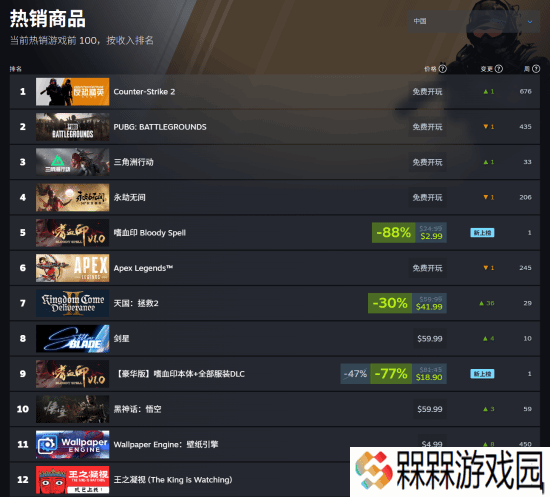 《黑神话：悟空》重登国区热销榜第五名！你回顾后如何评价？