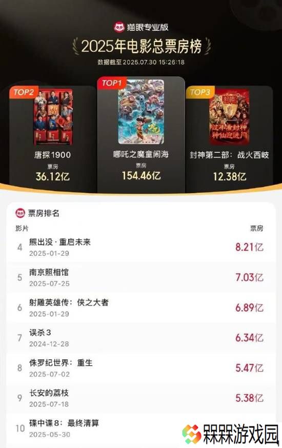 豆瓣8.6分！《南京照相馆》进入年度票房榜前五