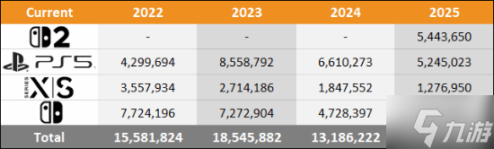 外媒对比各平台主机销量 2025年至今NS2销量最高
