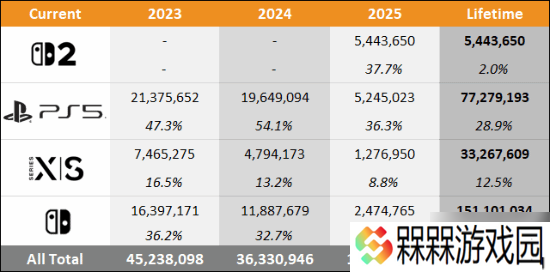 外媒对比各平台主机销量！2025年至今NS2销量最高