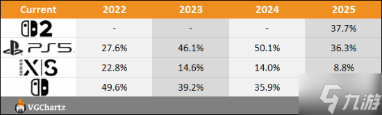 外媒对比各平台主机销量！2025年至今NS2销量最高