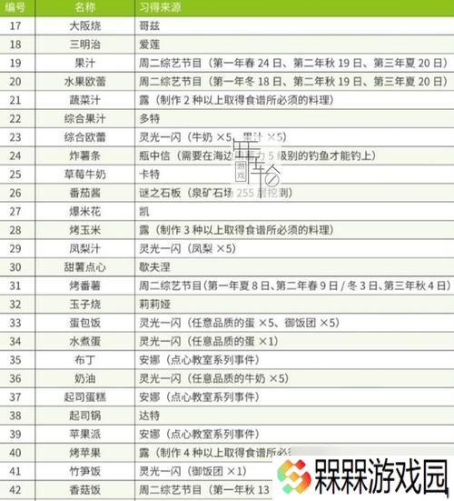 《牧场物语再聚矿石镇菜谱获得方法大揭秘》（探究游戏内烹饪系统）