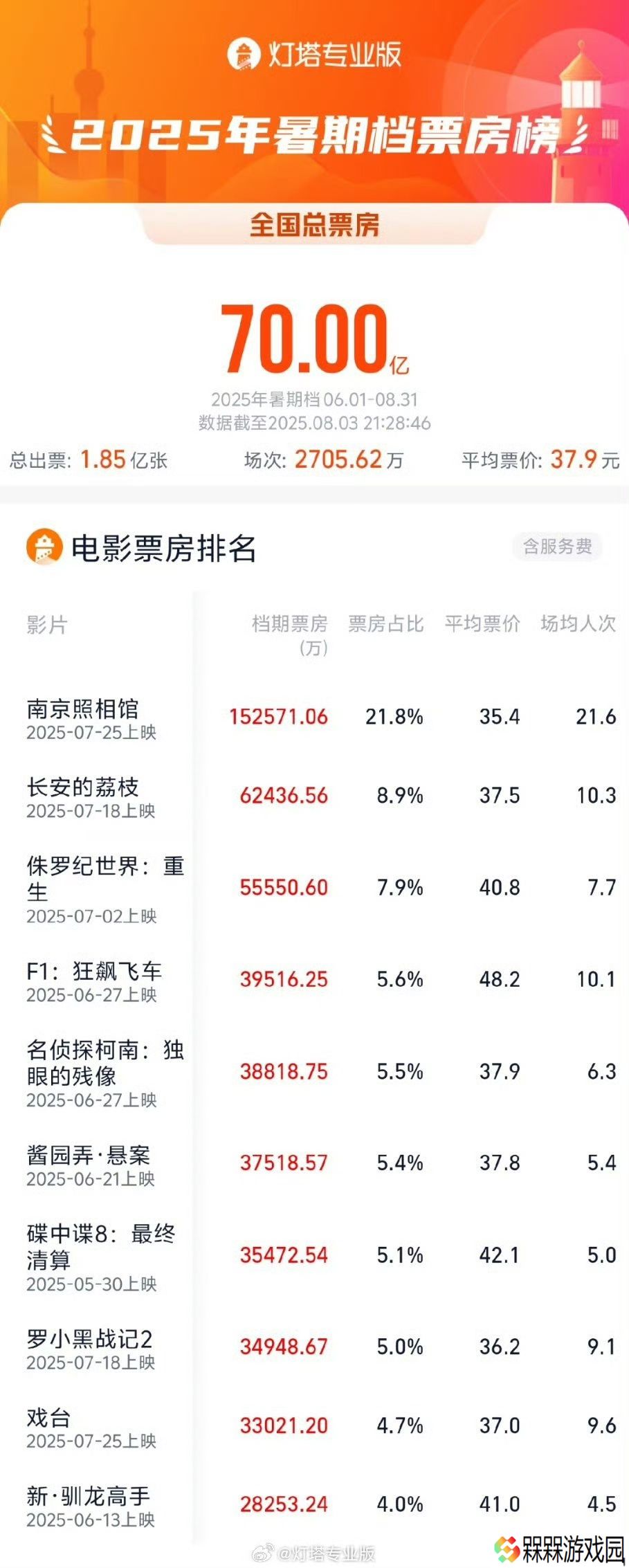 2025 暑期档电影票房破 70 亿：《南京照相馆》《长安的荔枝》《侏罗纪世界：重生》暂列前三