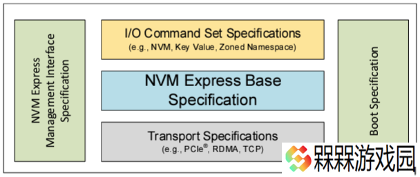 NVMe 2.3 规范更新：增强存储性能与可管理性