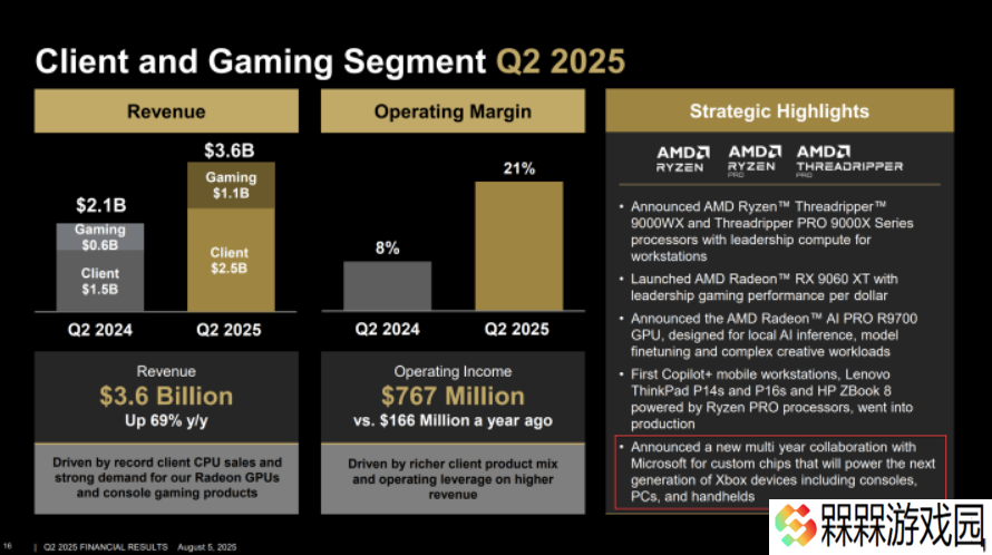 AMD 确认与微软合作定制芯片：驱动下一代 Xbox 主机、PC 和手持设备