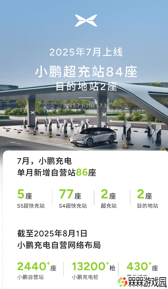 小鹏汽车 7 月新增自营充电站 86 座，累计布局超 2440 座