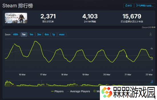 《AC影》Steam玩家峰值突破4w7！系列排名第二