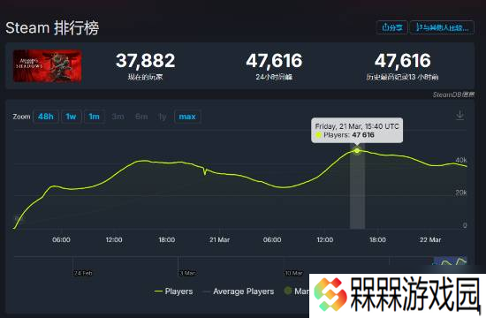 《AC影》Steam玩家峰值突破4w7！系列排名第二