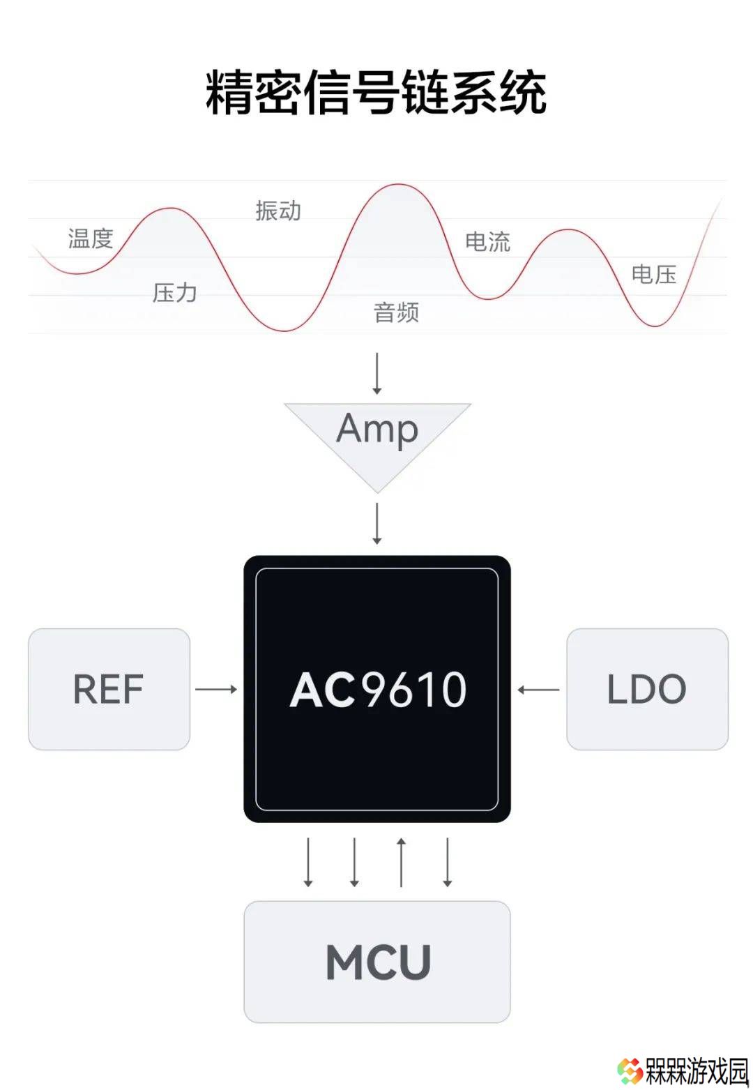海思AC9610芯片：高速高精度SAR ADC架构，信号采集新突破！
