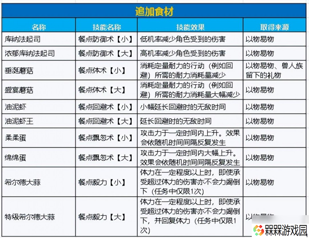 《怪物猎人：荒野》料理玩法介绍