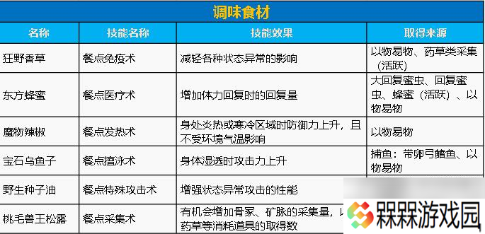 《怪物猎人：荒野》料理玩法介绍