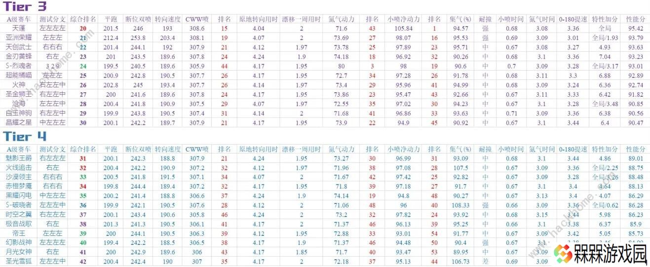 QQ飞车手游2020九月A车排名 9月最强A车排行榜图片2