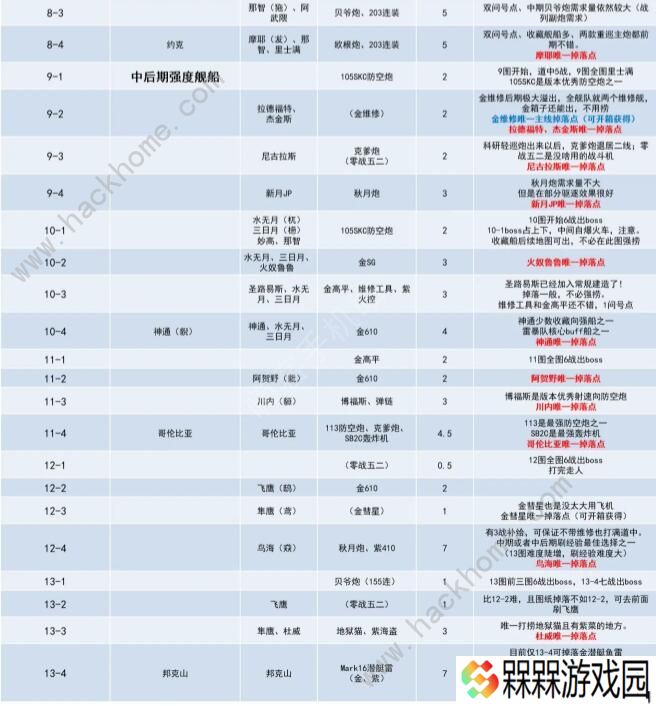 碧蓝航线捞船表2020 最新捞船图表一览图片2