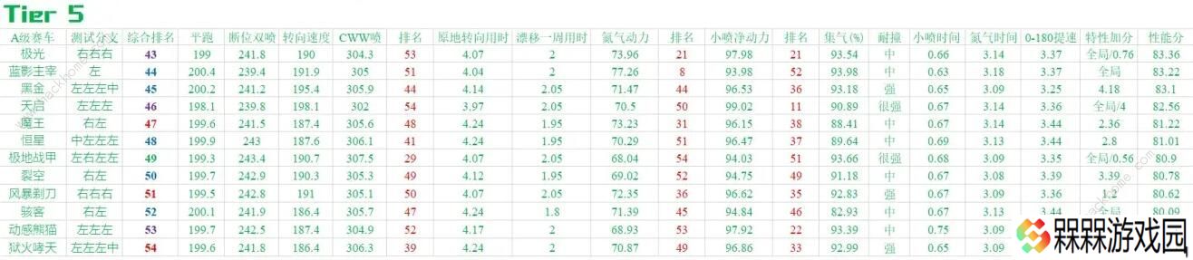 QQ飞车手游2020九月A车排名 9月最强A车排行榜图片3