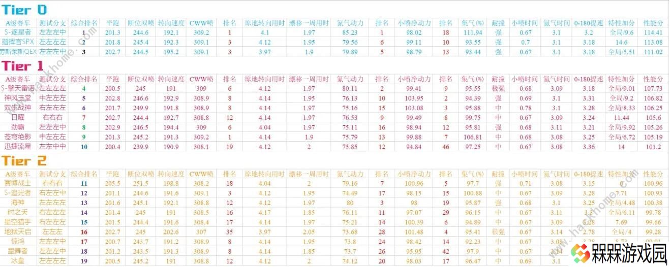 QQ飞车手游2020九月A车排名 9月最强A车排行榜