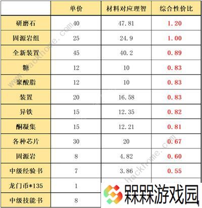 明日方舟利刃行动商店兑换什么好 利刃行动商店兑换推荐图片3