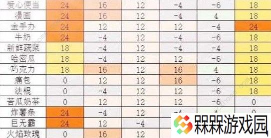 凹凸世界手游角色喜欢什么礼物 角色礼物推荐图片3