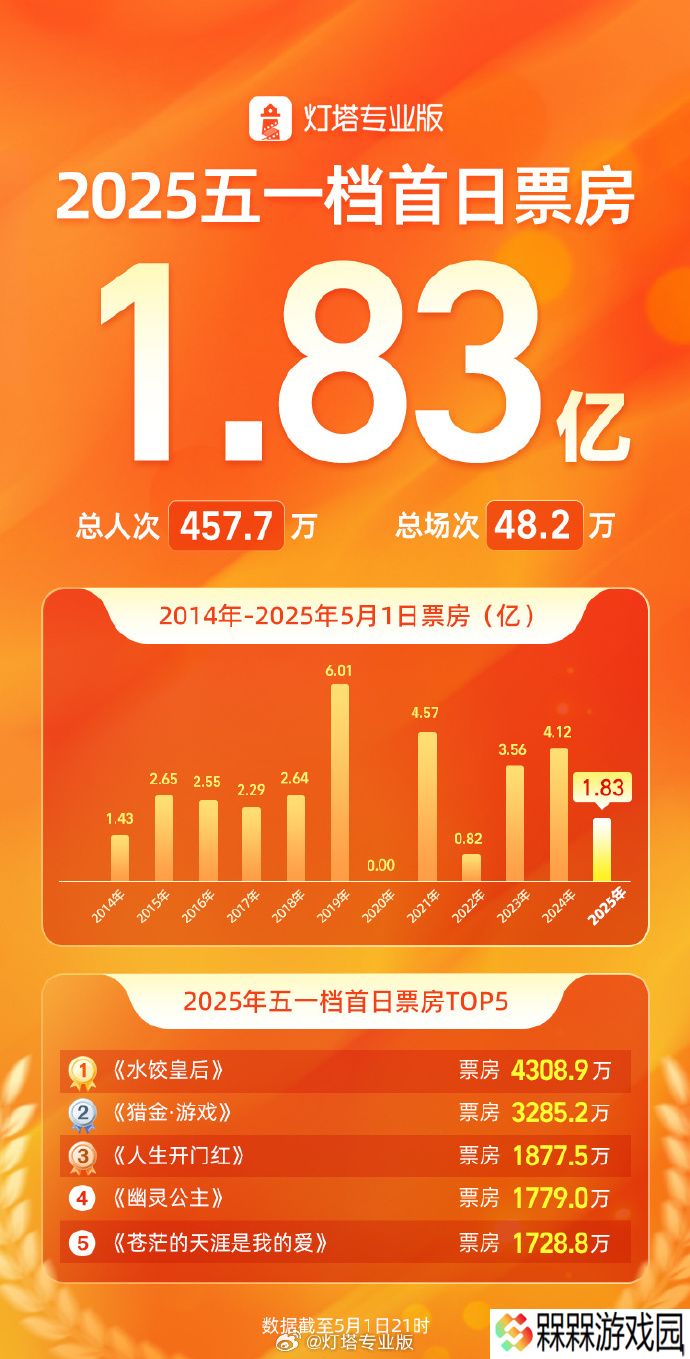 2025 年五一档首日票房 1.83 亿，《水饺皇后》《猎金・游戏》《人生开门红》前三