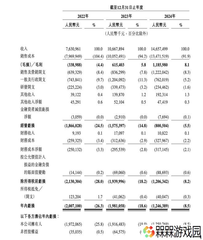 曹操出行 2024 年营收 147 亿元，同比增长 37.4%