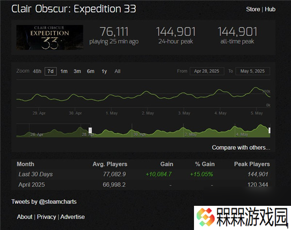 光与影33号远征队爆火发售十天已破steam峰值14万