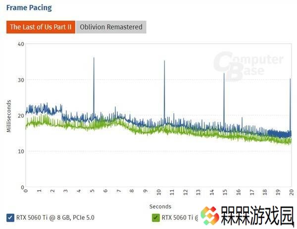 RTX 5060 Ti 8GB版游戏性能遭质疑，PCIe 4.0下问题频发