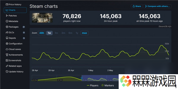 光与影33号远征队爆火发售十天已破steam峰值14万