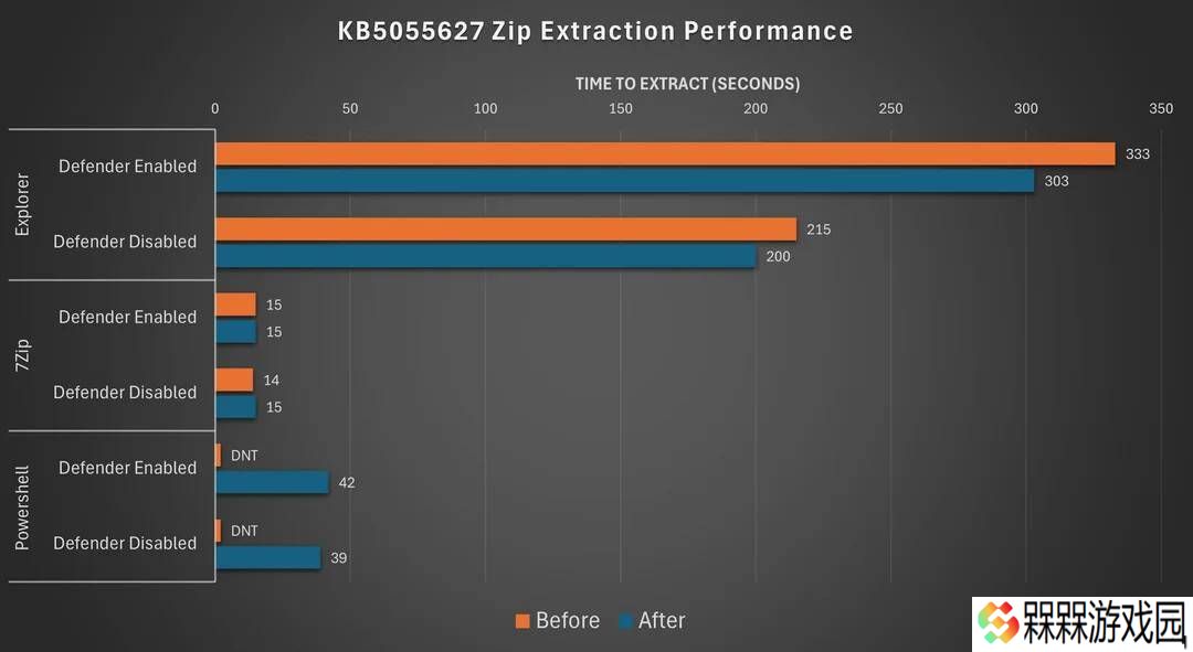 Win11 24H2升级问题频发：AppLocker漏洞、性能下滑，数据丢失风险引关注