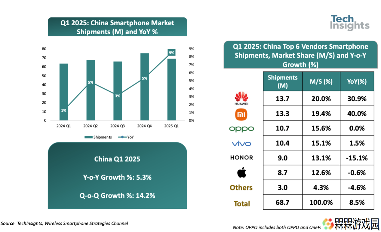 TechInsights：2025 年 Q1 中国智能手机市场出货量同比增长 9%，华为、小米、OPPO 前三