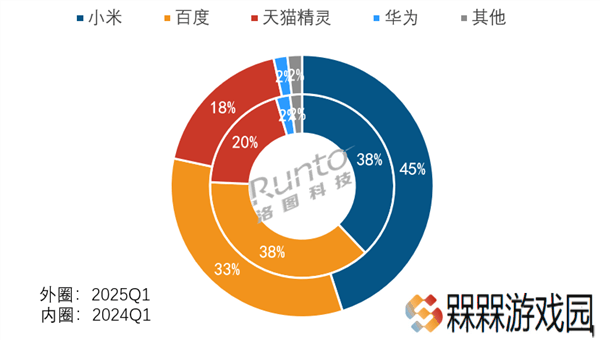 小米智能产品大爆发：音箱占45%份额，门锁线上全渠道领先！