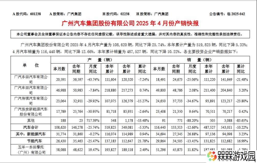广汽集团 4 月汽车销量 11.64 万辆，同比下降 12.66%