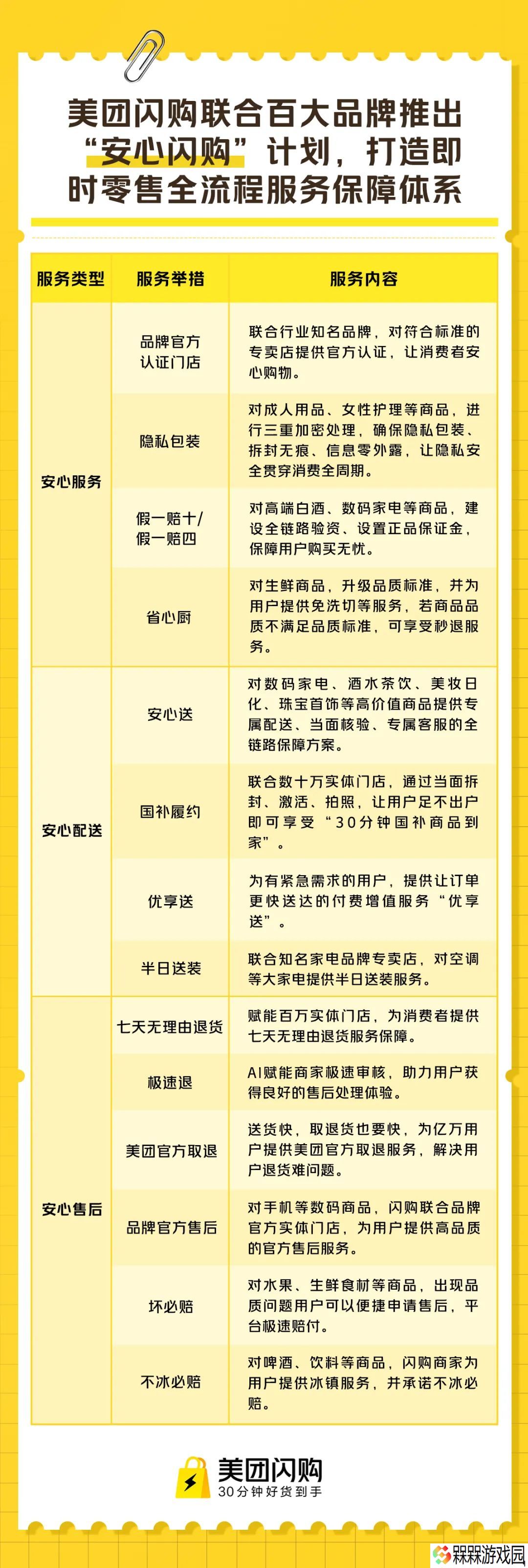 美团推出即时零售行业首个购物全流程保障体系“安心闪购”，苹果、华为、小米等认证门店上线
