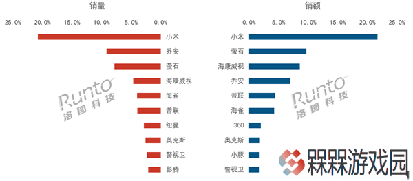 2025年Q1中国监控摄像头线上热销，小米领跑市场销量榜！
