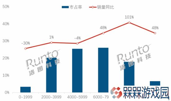 中国人买笔记本电脑舍得花钱：均价超6千元！